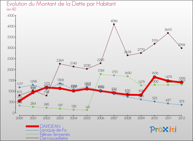 Evolution de la dette par habitant pour la commune de DAVEJEAN et les communes proches de 2000 à 2012 Comparaison de la dette par habitant pour DAVEJEAN et les communes voisines de 2000 à 2012