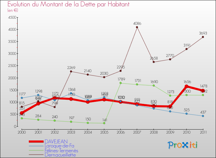 Evolution de la dette par habitant pour la commune de DAVEJEAN et les communes proches Comparaison de la dette par habitant pour DAVEJEAN et les communes voisines