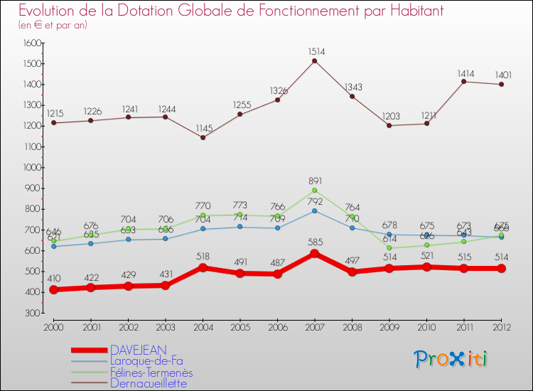 Evolution et montant de la dotation globale de fonctionnement par Habitant pour DAVEJEAN et les communes proches Comparaison des dotations globales de fonctionnement par habitant pour DAVEJEAN et les communes voisines