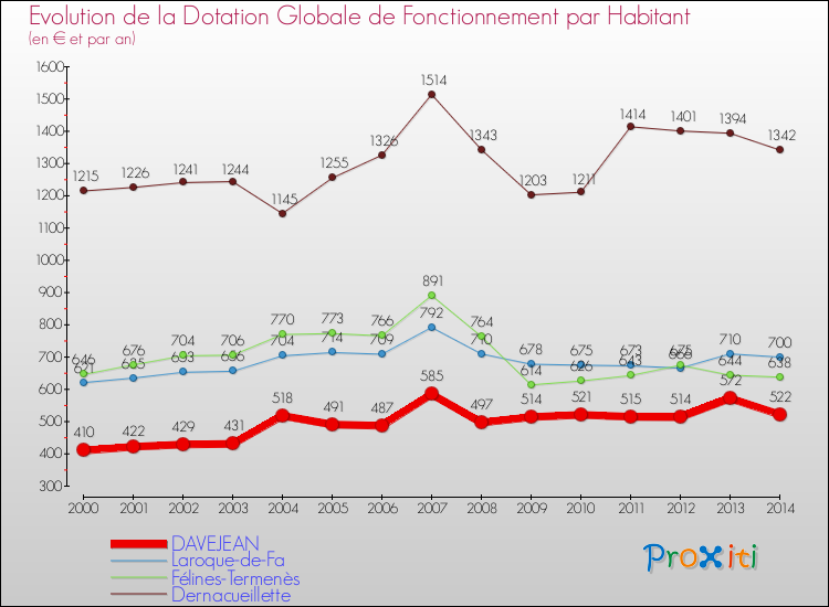 Evolution et montant de la dotation globale de fonctionnement par Habitant pour DAVEJEAN et les communes proches de 2000 à 2014. Comparaison des dotations globales de fonctionnement par habitant pour DAVEJEAN et les communes voisines de 2000 à 2014.