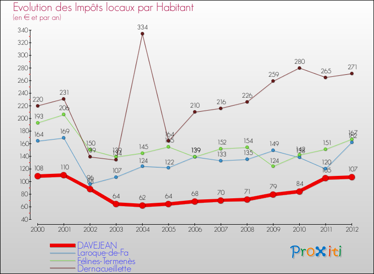 Evolution et montant des impôts locaux par Habitant pour DAVEJEAN et les communes proches Comparaison des impôts locaux par habitant pour DAVEJEAN et les communes voisines