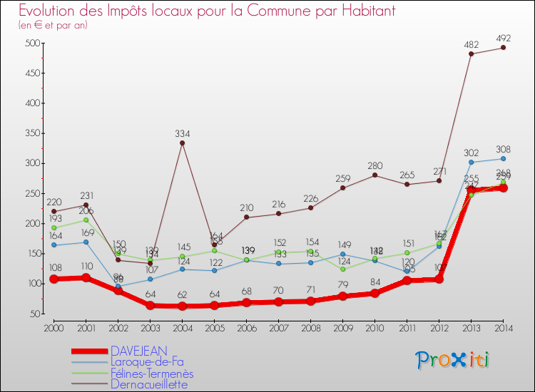 Evolution et montant des impôts locaux par Habitant pour DAVEJEAN et les communes proches de 2000 à 2014 Comparaison des impôts locaux par habitant pour DAVEJEAN et les communes voisines de 2000 à 2014