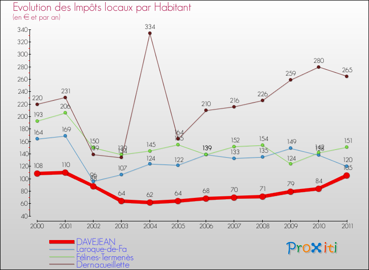 Evolution et montant des impôts locaux par Habitant pour DAVEJEAN et les communes proches Comparaison des impôts locaux par habitant pour DAVEJEAN et les communes voisines