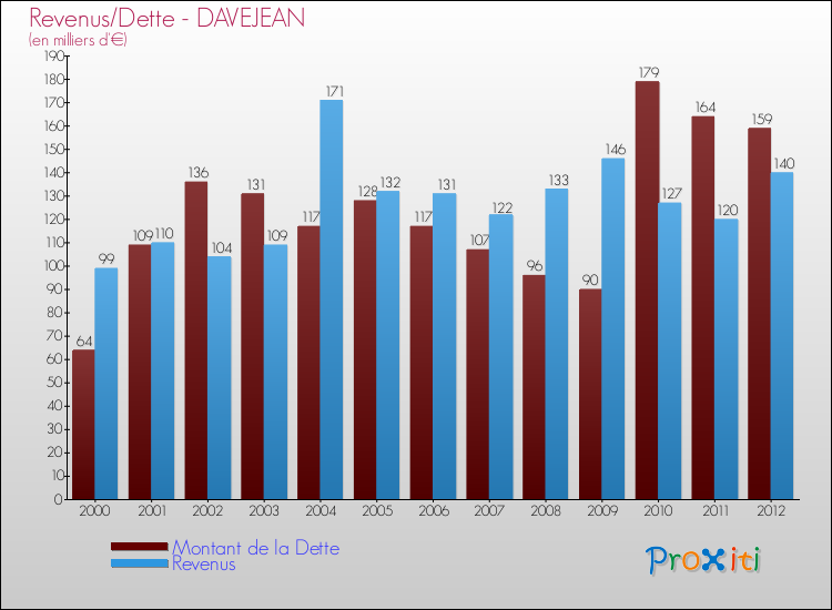 Evolution comparée de la dette et des revenus pour la commune de DAVEJEAN de 2000 à 2012 Comparaison de la dette et des revenus pour DAVEJEAN de 2000 à 2012