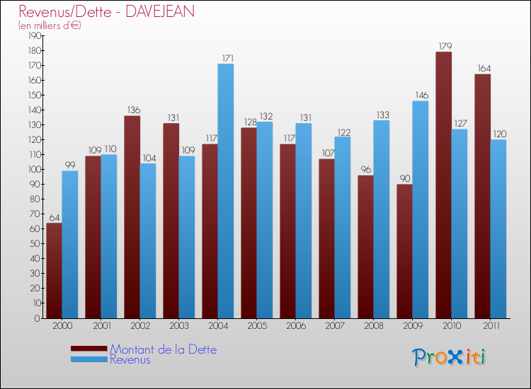 Evolution comparée de la dette et des revenus pour la commune de DAVEJEAN de 2000 à 2011 Comparaison de la dette et des revenus pour DAVEJEAN de 2000 à 2011
