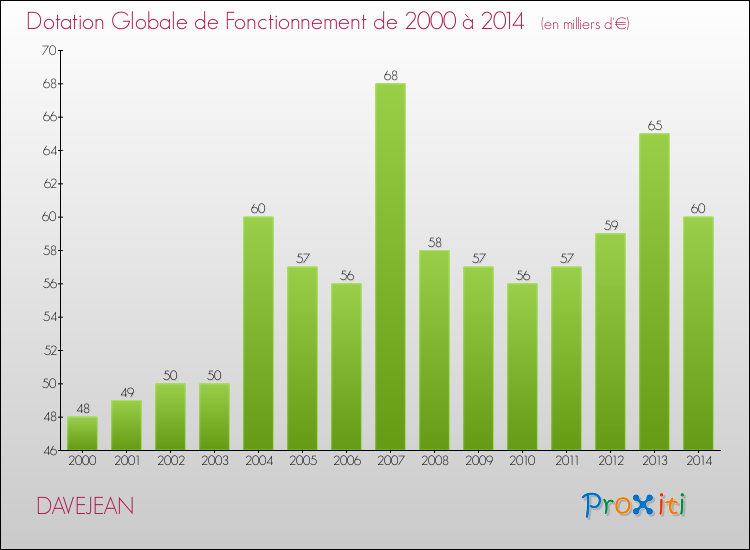 Evolution du montant de la Dotation Globale de Fonctionnement pour la commune de DAVEJEAN de 2000 à 2014 Evolution du montant de la Dotation Globale de Fonctionnement pour DAVEJEAN de 2000 à 2014