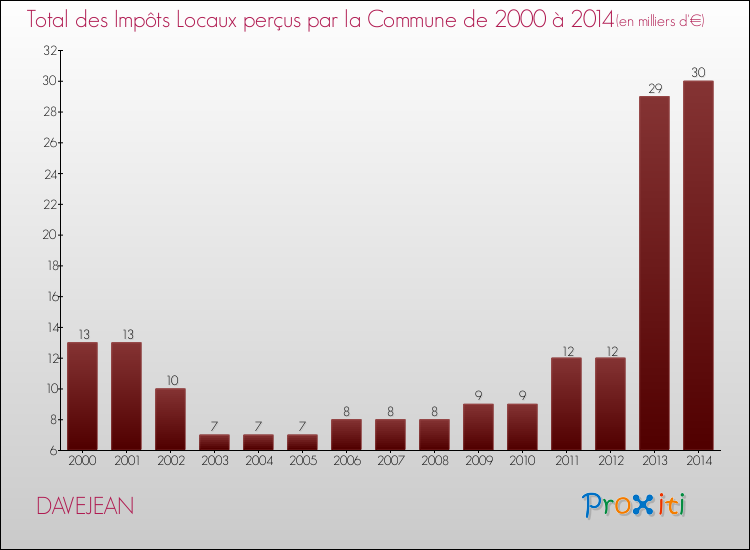 Evolution des Impôts Locaux pour la commune de DAVEJEAN de 2000 à 2014 Evolution des Impôts Locaux pour DAVEJEAN de 2000 à 2014