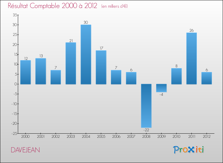 Evolution du résultat comptable pour la commune de DAVEJEAN de 2000 à 2012 Evolution du résultat comptable pour DAVEJEAN de 2000 à 2012