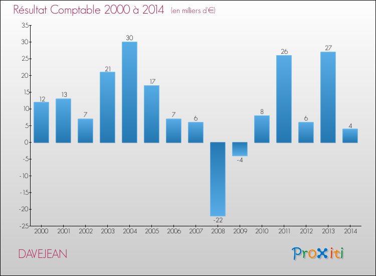 Evolution du résultat comptable pour la commune de DAVEJEAN de 2000 à 2014 Evolution du résultat comptable pour DAVEJEAN de 2000 à 2014