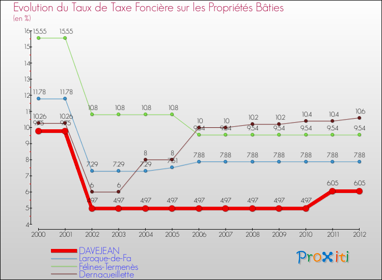 Evolution du taux de la taxe foncière sur le bati pour DAVEJEAN et les communes proches de 2000 à 2012 Comparaison des taux de taxe foncière sur le bati pour DAVEJEAN et les communes voisines de 2000 à 2012