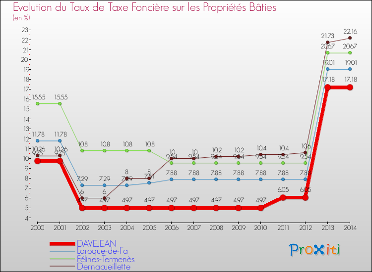 Evolution du taux de la taxe foncière sur le bati pour DAVEJEAN et les communes proches de 2000 à 2014 Comparaison des taux de taxe foncière sur le bati pour DAVEJEAN et les communes voisines de 2000 à 2014