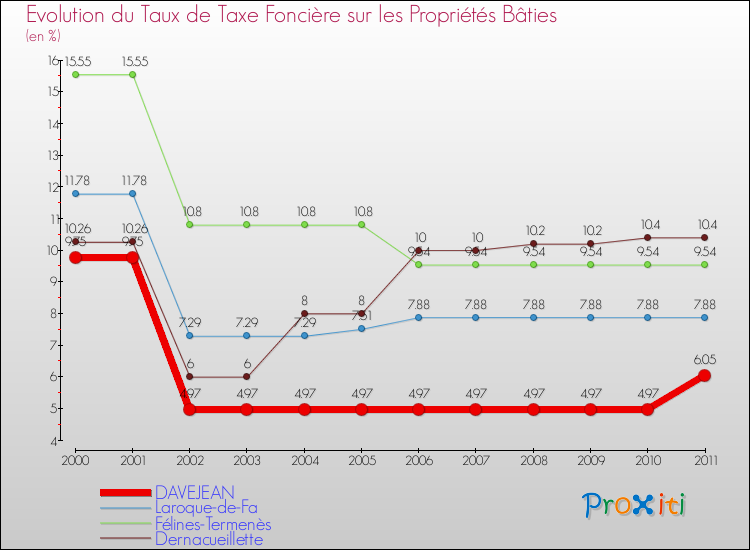 Evolution du taux de la taxe foncière sur le bati pour DAVEJEAN et les communes proches Comparaison des taux de taxe foncière sur le bati pour DAVEJEAN et les communes voisines