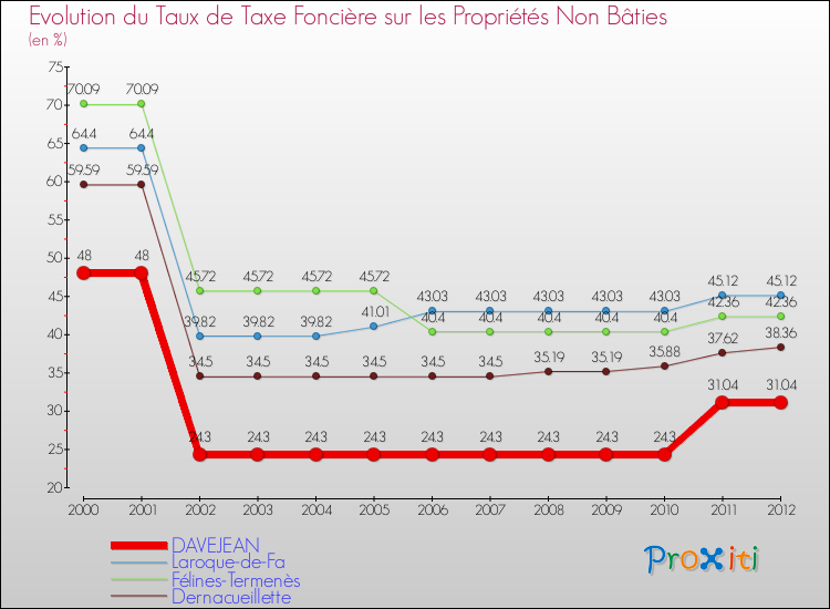 Evolution du taux de la taxe foncière sur les immeubles et terrains non batis pour DAVEJEAN et les communes proches de 2000 à 2012 Comparaison des taux de la taxe foncière sur les immeubles et terrains non batis pour DAVEJEAN et les communes voisines de 2000 à 2012
