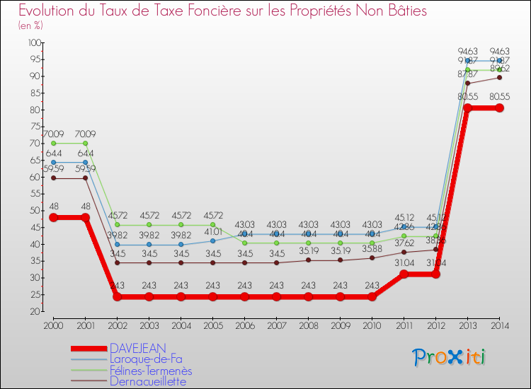 Evolution du taux de la taxe foncière sur les immeubles et terrains non batis pour DAVEJEAN et les communes proches de 2000 à 2014 Comparaison des taux de la taxe foncière sur les immeubles et terrains non batis pour DAVEJEAN et les communes voisines de 2000 à 2014