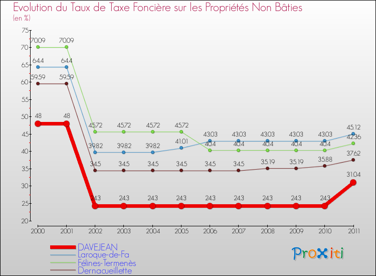 Evolution du taux de la taxe foncière sur les immeubles et terrains non batis pour DAVEJEAN et les communes proches Comparaison des taux de la taxe foncière sur les immeubles et terrains non batis pour DAVEJEAN et les communes voisines