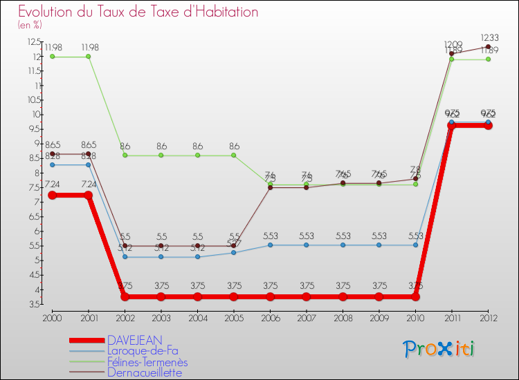 Evolution du taux de la taxe d'habitation pour DAVEJEAN et les communes proches Comparaison des taux de la taxe d'habitation pour DAVEJEAN et les communes voisines
