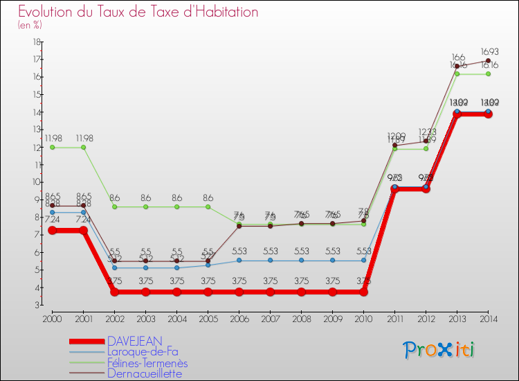 Evolution du taux de la taxe d'habitation pour DAVEJEAN et les communes proches de 2000 à 2014 Comparaison des taux de la taxe d'habitation pour DAVEJEAN et les communes voisines de 2000 à 2014