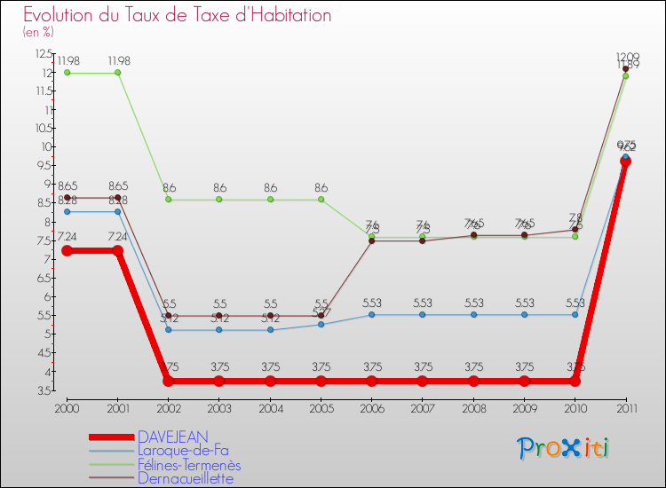 Evolution du taux de la taxe d'habitation pour DAVEJEAN et les communes proches Comparaison des taux de la taxe d'habitation pour DAVEJEAN et les communes voisines