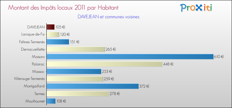 Montant des impôts locaux par Habitant pour DAVEJEAN et les communes proches Comparaison des impôts locaux par habitant pour DAVEJEAN et les communes voisines