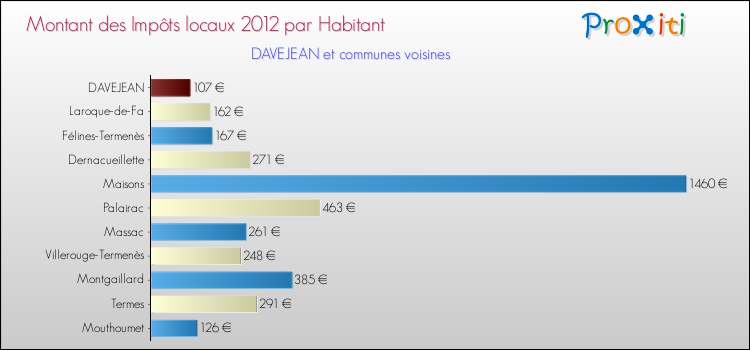 Montant des impôts locaux par Habitant pour DAVEJEAN et les communes proches Comparaison des impôts locaux par habitant pour DAVEJEAN et les communes voisines