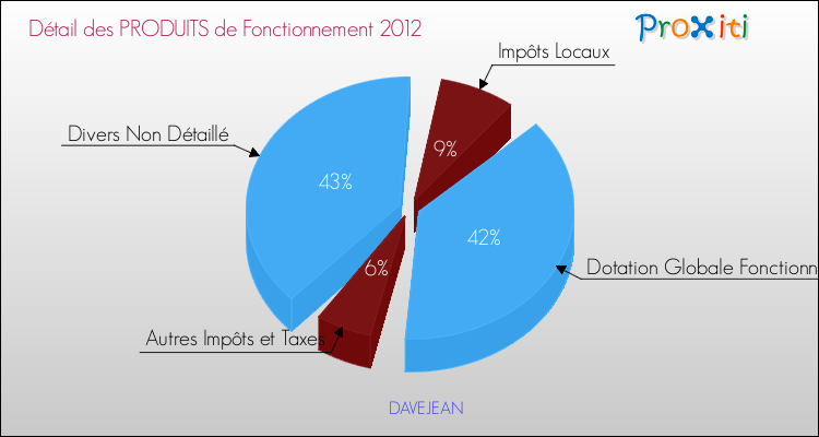 Décomposition du Budget de Fonctionnement 2012 de la commune de DAVEJEAN Budget de Fonctionnement 2012 pour la commune de DAVEJEAN