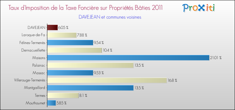 Taux d'imposition de la taxe foncière sur le bati 2011 pour DAVEJEAN et les communes proches Comparaison des taux d'imposition de la taxe foncière sur le bati 2011 pour DAVEJEAN et les communes voisines