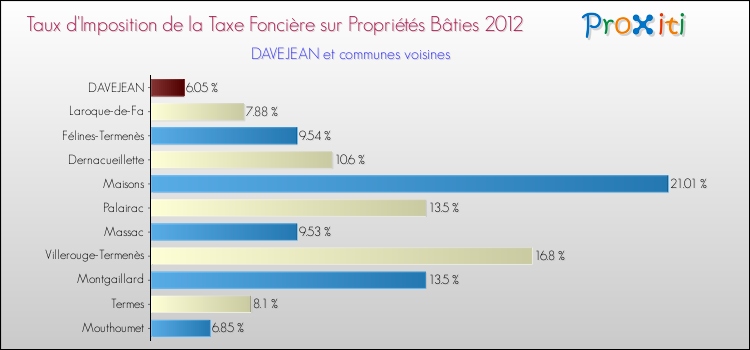 Taux d'imposition de la taxe foncière sur le bati 2012 pour DAVEJEAN et les communes proches Comparaison des taux d'imposition de la taxe foncière sur le bati 2012 pour DAVEJEAN et les communes voisines
