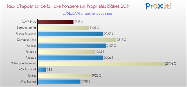 Taux d'imposition de la taxe foncière sur le bati 2014 pour DAVEJEAN et les communes proches Comparaison des taux d'imposition de la taxe foncière sur le bati 2014 pour DAVEJEAN et les communes voisines