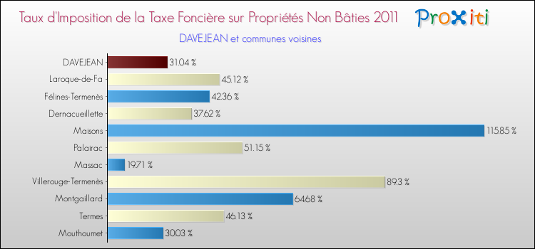 Taux d'imposition de la taxe foncière sur les immeubles et terrains non batis 2011 pour DAVEJEAN et les communes proches Comparaison des taux d'imposition de la taxe foncière sur les immeubles et terrains non batis 2011 pour DAVEJEAN et les communes voisines