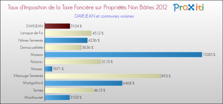 Taux d'imposition de la taxe foncière sur les immeubles et terrains non batis 2012 pour DAVEJEAN et les communes proches Comparaison des taux d'imposition de la taxe foncière sur les immeubles et terrains non batis 2012 pour DAVEJEAN et les communes voisines