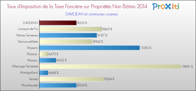 Taux d'imposition de la taxe foncière sur les immeubles et terrains non batis 2014 pour DAVEJEAN et les communes proches Comparaison des taux d'imposition de la taxe foncière sur les immeubles et terrains non batis 2014 pour DAVEJEAN et les communes voisines