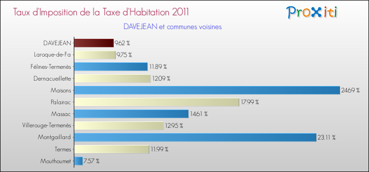 Taux d'imposition de la taxe d'habitation 2011 pour DAVEJEAN et les communes proches Comparaison des taux d'imposition de la taxe d'habitation 2011 pour DAVEJEAN et les communes voisines