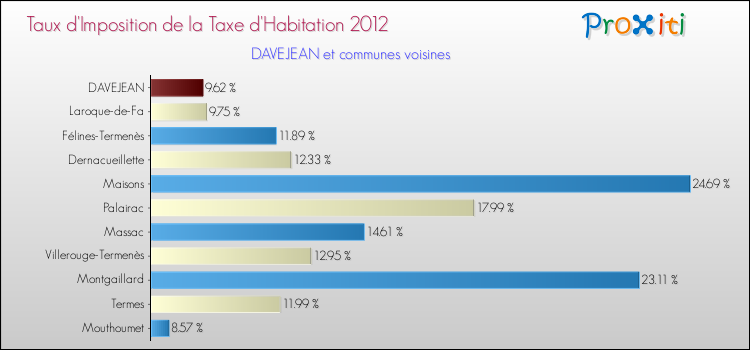 Taux d'imposition de la taxe d'habitation 2012 pour DAVEJEAN et les communes proches Comparaison des taux d'imposition de la taxe d'habitation 2012 pour DAVEJEAN et les communes voisines