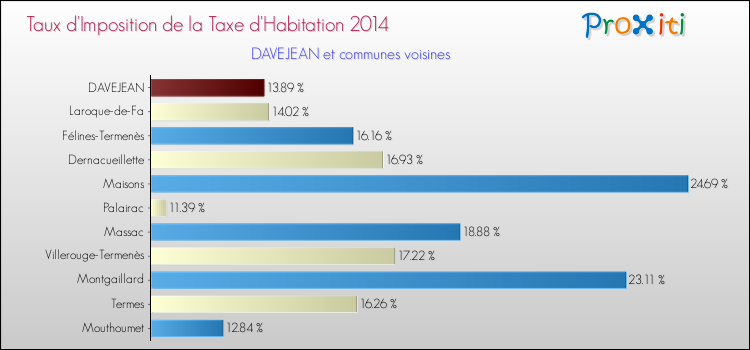 Taux d'imposition de la taxe d'habitation 2014 pour DAVEJEAN et les communes proches Comparaison des taux d'imposition de la taxe d'habitation 2014 pour DAVEJEAN et les communes voisines