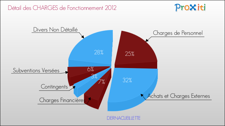 Décomposition des Charges de Fonctionnement 2012 de la commune de DERNACUEILLETTE Charges de Fonctionnement 2012 pour la commune de DERNACUEILLETTE