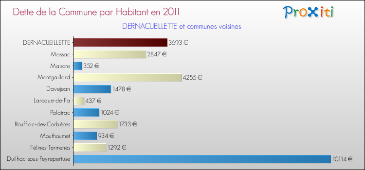 Dette par habitant de la commune en 2011 pour DERNACUEILLETTE et les communes proches Comparaison de la dette par habitant de la commune en 2011 pour DERNACUEILLETTE et les communes voisines