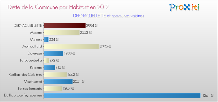 Dette par habitant de la commune en 2012 pour DERNACUEILLETTE et les communes proches Comparaison de la dette par habitant de la commune en 2012 pour DERNACUEILLETTE et les communes voisines