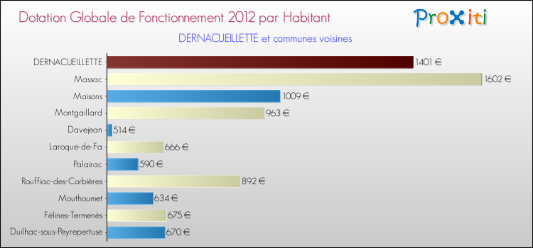 Montant des dotations globales de fonctionnement DGF par Habitant pour DERNACUEILLETTE et les communes proches Comparaison des des dotations globales de fonctionnement DGF par habitant pour DERNACUEILLETTE et les communes voisines