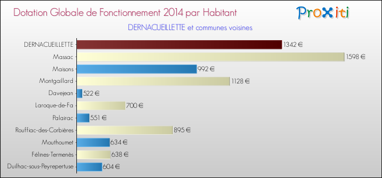 Montant des dotations globales de fonctionnement DGF par Habitant pour DERNACUEILLETTE et les communes proches en 2014. Comparaison des des dotations globales de fonctionnement DGF par habitant pour DERNACUEILLETTE et les communes voisines en 2014.