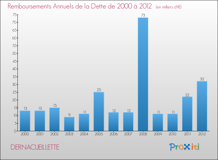 Evolution de l'annuité de la dette pour la commune de DERNACUEILLETTE de 2000 à 2012 Annuités de la dette pour DERNACUEILLETTE de 2000 à 2012