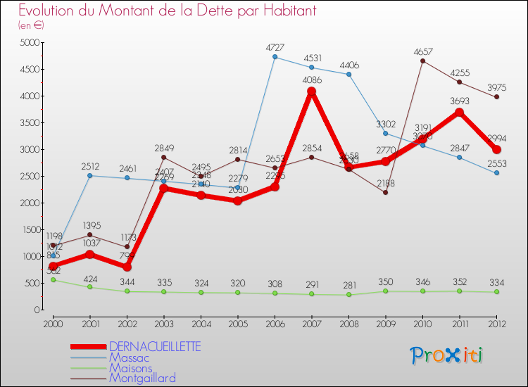 Evolution de la dette par habitant pour la commune de DERNACUEILLETTE et les communes proches de 2000 à 2012 Comparaison de la dette par habitant pour DERNACUEILLETTE et les communes voisines de 2000 à 2012
