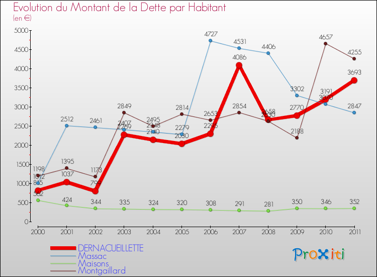Evolution de la dette par habitant pour la commune de DERNACUEILLETTE et les communes proches Comparaison de la dette par habitant pour DERNACUEILLETTE et les communes voisines