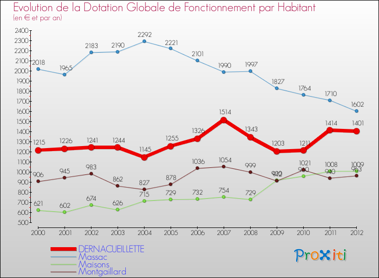 Evolution et montant de la dotation globale de fonctionnement par Habitant pour DERNACUEILLETTE et les communes proches Comparaison des dotations globales de fonctionnement par habitant pour DERNACUEILLETTE et les communes voisines