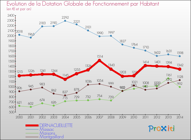 Evolution et montant de la dotation globale de fonctionnement par Habitant pour DERNACUEILLETTE et les communes proches de 2000 à 2014. Comparaison des dotations globales de fonctionnement par habitant pour DERNACUEILLETTE et les communes voisines de 2000 à 2014.
