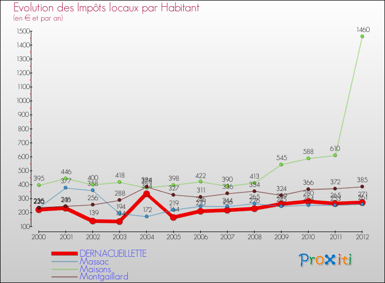Evolution et montant des impôts locaux par Habitant pour DERNACUEILLETTE et les communes proches Comparaison des impôts locaux par habitant pour DERNACUEILLETTE et les communes voisines