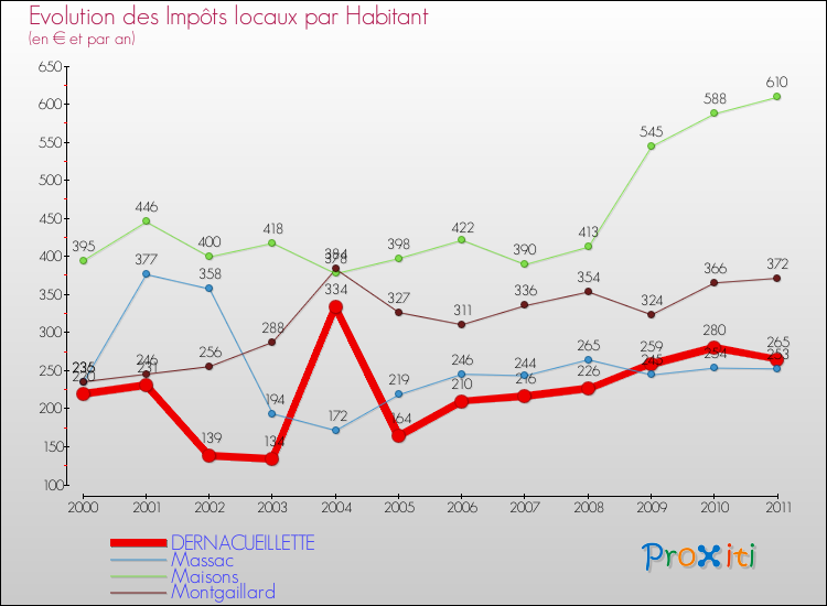 Evolution et montant des impôts locaux par Habitant pour DERNACUEILLETTE et les communes proches Comparaison des impôts locaux par habitant pour DERNACUEILLETTE et les communes voisines