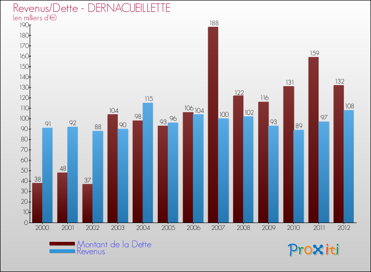 Evolution comparée de la dette et des revenus pour la commune de DERNACUEILLETTE de 2000 à 2012 Comparaison de la dette et des revenus pour DERNACUEILLETTE de 2000 à 2012