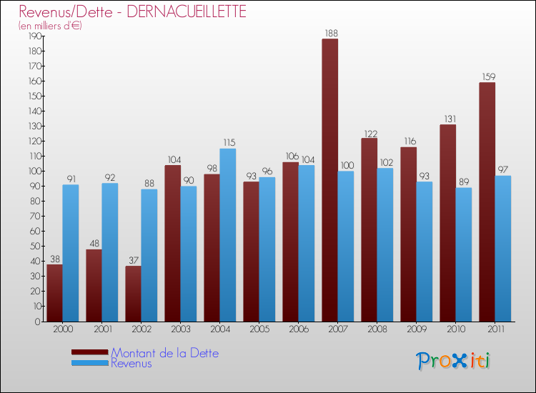 Evolution comparée de la dette et des revenus pour la commune de DERNACUEILLETTE de 2000 à 2011 Comparaison de la dette et des revenus pour DERNACUEILLETTE de 2000 à 2011