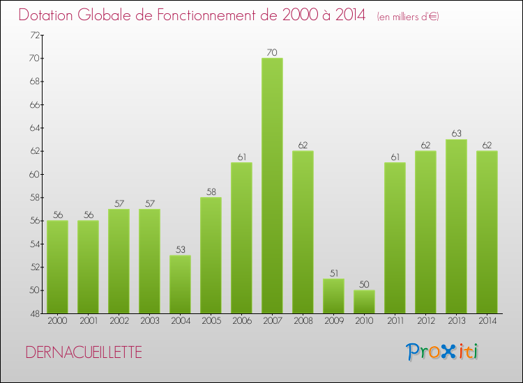 Evolution du montant de la Dotation Globale de Fonctionnement pour la commune de DERNACUEILLETTE de 2000 à 2014 Evolution du montant de la Dotation Globale de Fonctionnement pour DERNACUEILLETTE de 2000 à 2014