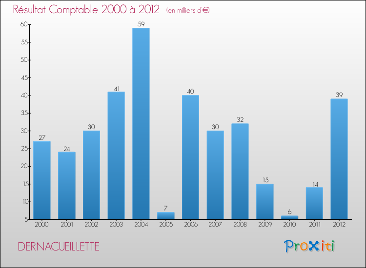 Evolution du résultat comptable pour la commune de DERNACUEILLETTE de 2000 à 2012 Evolution du résultat comptable pour DERNACUEILLETTE de 2000 à 2012